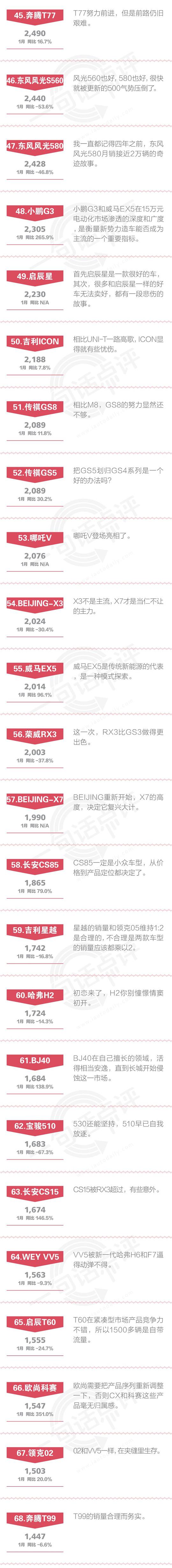 一句话点评1月自主SUV：坦克为什么要从WEY剥离