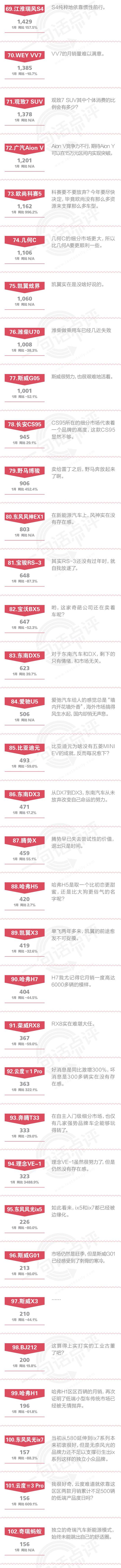 一句话点评1月自主SUV：坦克为什么要从WEY剥离