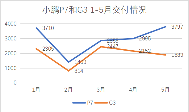 新造车5月交付量出炉：仅小鹏实现环比增长，理想投诉量大增