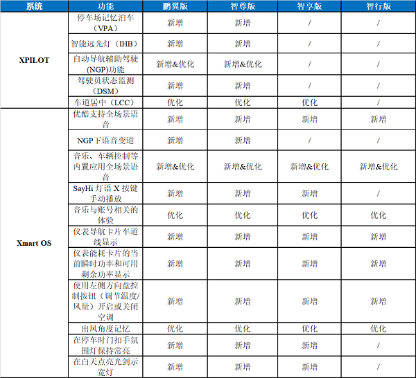 小鹏VPA，给“未来”铺路