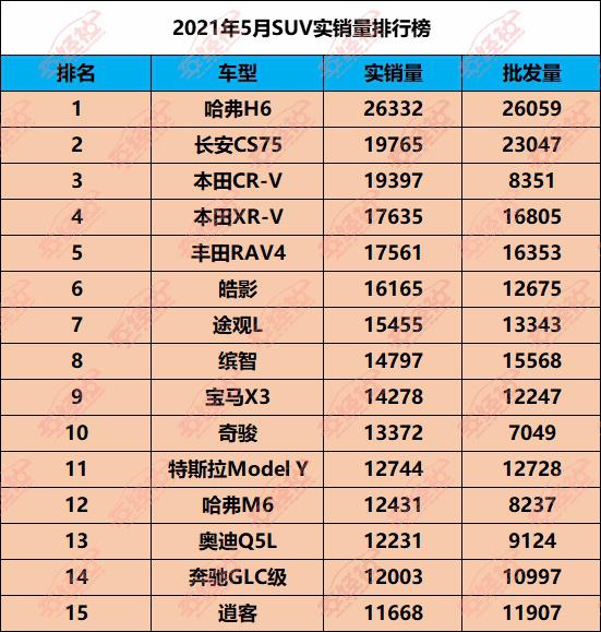 实销数据解读五月SUV市场，自主品牌成陪衬，赢家竟是本田？