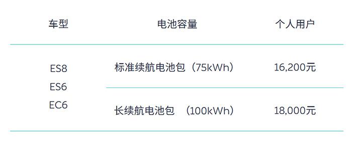 最高可补贴1.8万元 蔚来发布购车补贴方案