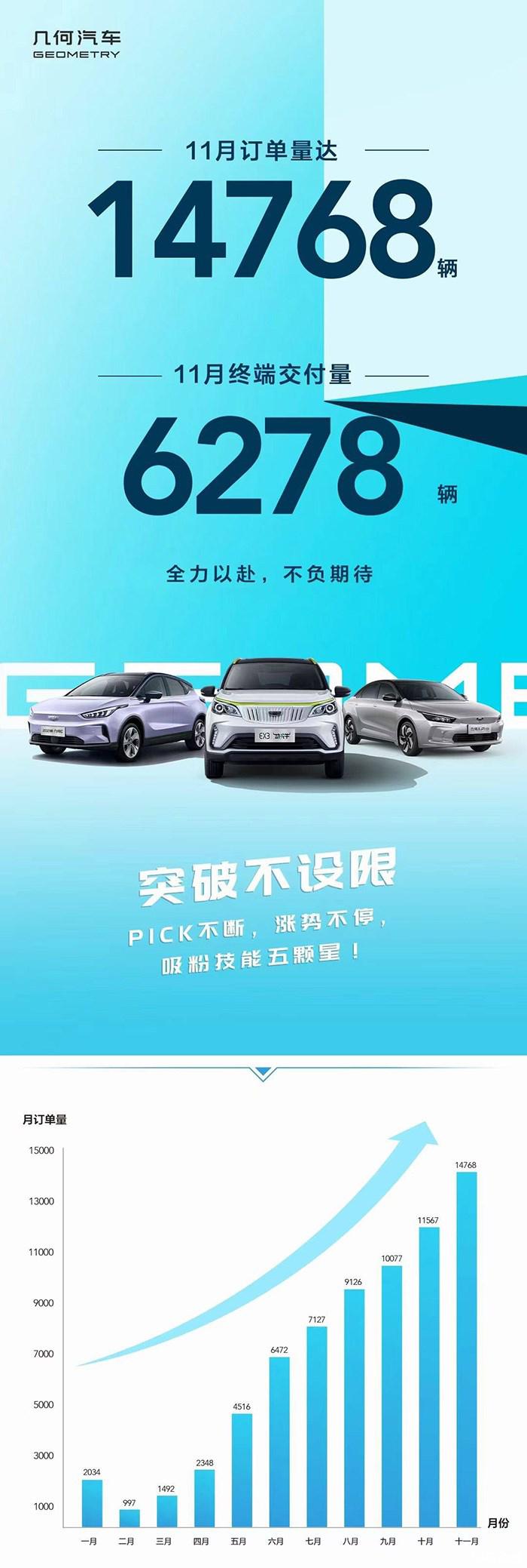 月交付量6278台 几何汽车公布11月销量数据