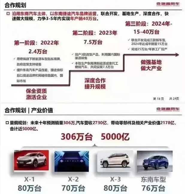 奇瑞或与东南汽车达成合作 后者或遭前者“吞并”