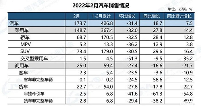 中汽协：2月新能源汽车销量33.4万辆，同比增长184.3%