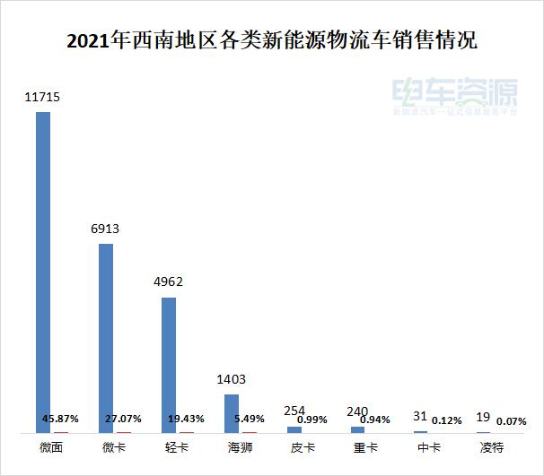 一季度同比增长122%，西南区新能源物流车年销量破4万辆？