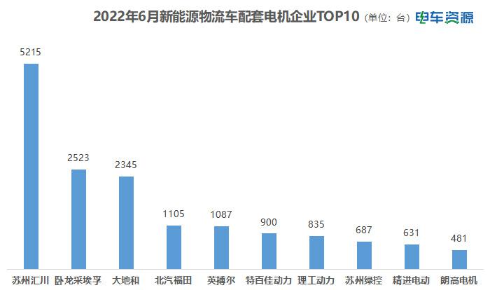 配套分析|2022上半年新能源物流车电机配套企业哪家强？