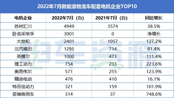 7月新能源物流车电机排行榜：苏州汇川/卧龙采埃孚/大地和居前三
