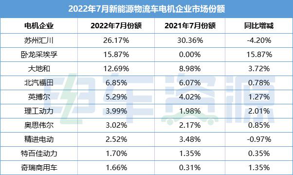 7月新能源物流车电机排行榜：苏州汇川/卧龙采埃孚/大地和居前三