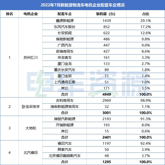 7月新能源物流车电机排行榜：苏州汇川/卧龙采埃孚/大地和居前三