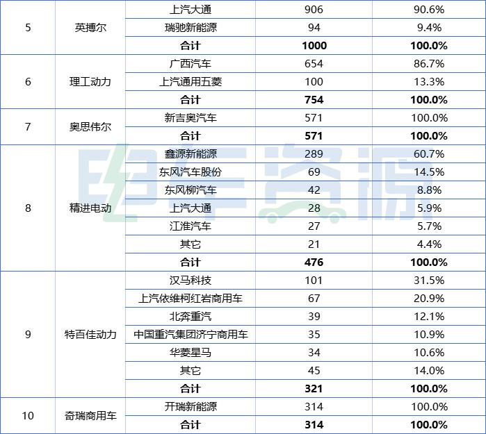 7月新能源物流车电机排行榜：苏州汇川/卧龙采埃孚/大地和居前三