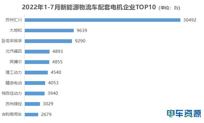 7月新能源物流车电机排行榜：苏州汇川/卧龙采埃孚/大地和居前三