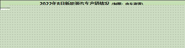 再创新高！8月新能源汽车销66.6万辆，渗透率近28%