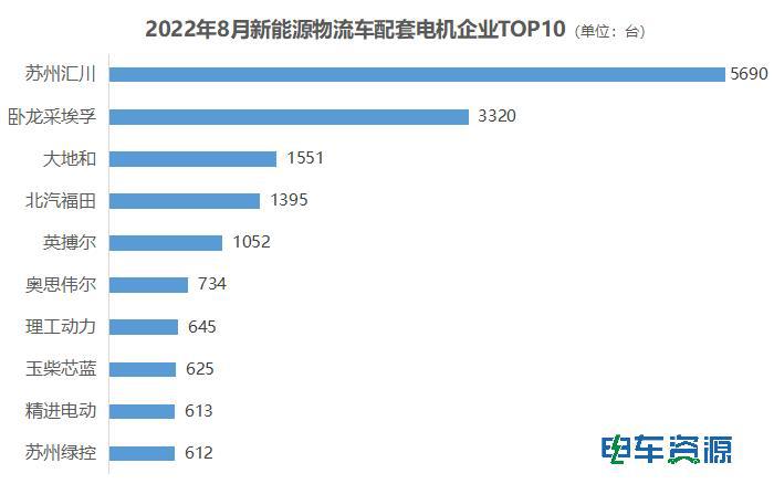 新能源物流车电机市场分析：苏州汇川八连冠！玉柴芯蓝异军突起