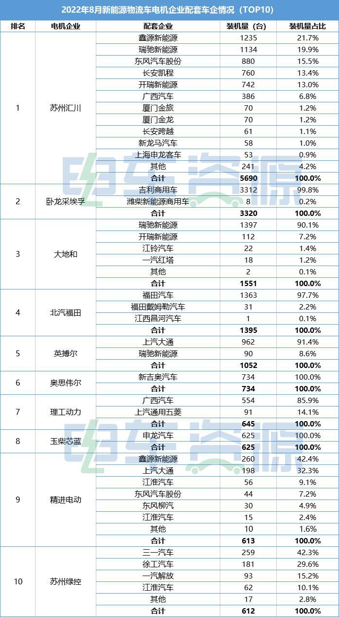 新能源物流车电机市场分析：苏州汇川八连冠！玉柴芯蓝异军突起