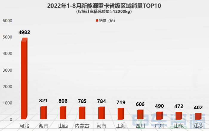 前8月新能源重卡城市销量分析