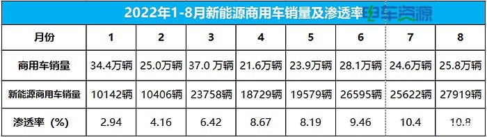 渗透率突破10%  被裹挟“去补贴”的新能源商用车喜忧参半？