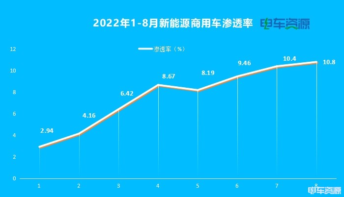 渗透率突破10%  被裹挟“去补贴”的新能源商用车喜忧参半？
