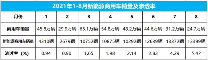 渗透率突破10%  被裹挟“去补贴”的新能源商用车喜忧参半？