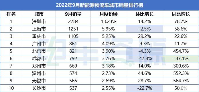 9月城市销量排行大洗牌！上海第二 成都首次跌出前三 无锡大涨564.7%