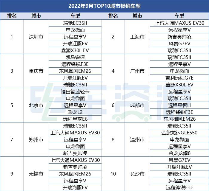 9月城市销量排行大洗牌！上海第二 成都首次跌出前三 无锡大涨564.7%