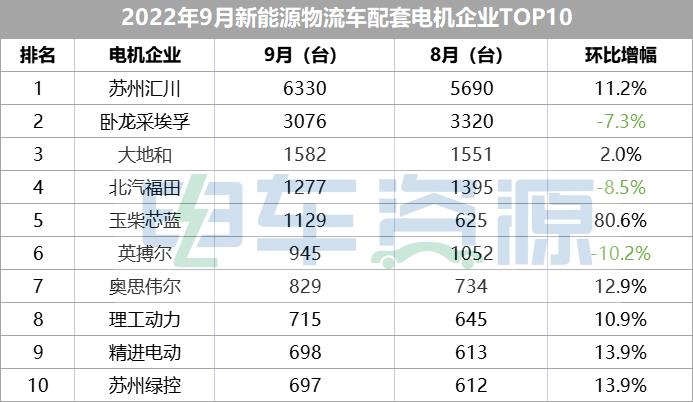 9月电机配套分析：汇川/卧龙采埃孚/大地和居前三 玉柴芯蓝跃居第五