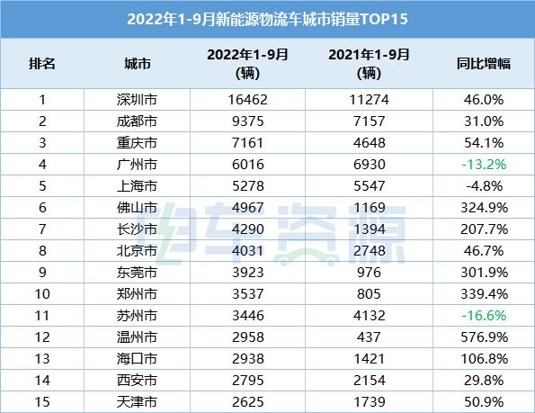 前三季度城市销量：销量“万辆俱乐部”来了，谁会成为下一个成员？