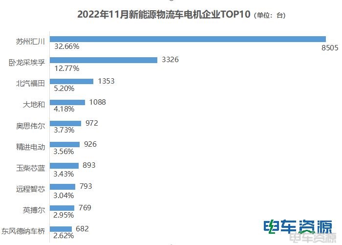 前11月电机市场分析：苏州汇川配套量超5万台 卧龙采埃孚居前二