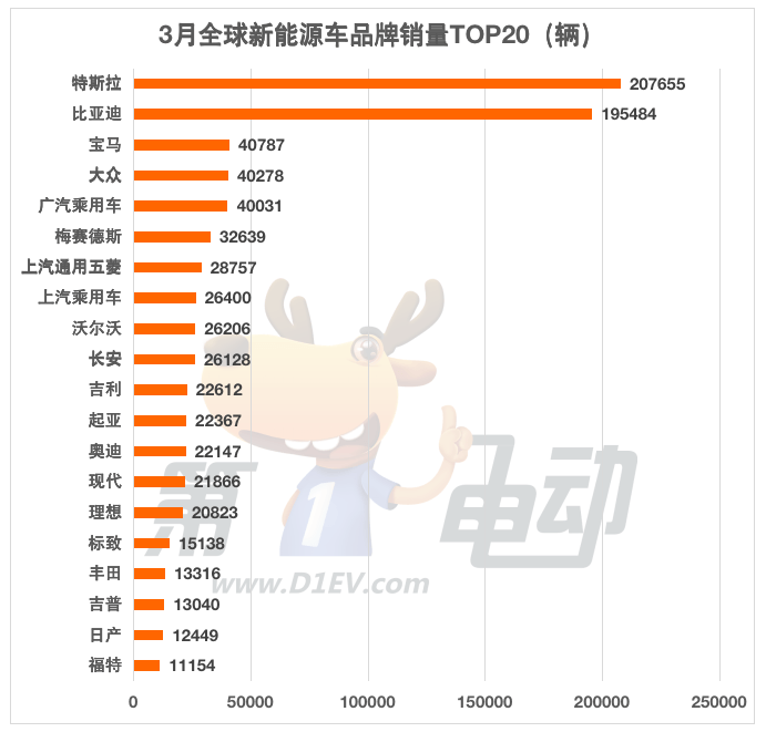 Q1全球销量榜：比亚迪52万辆夺冠 五菱大降29%跌至第五