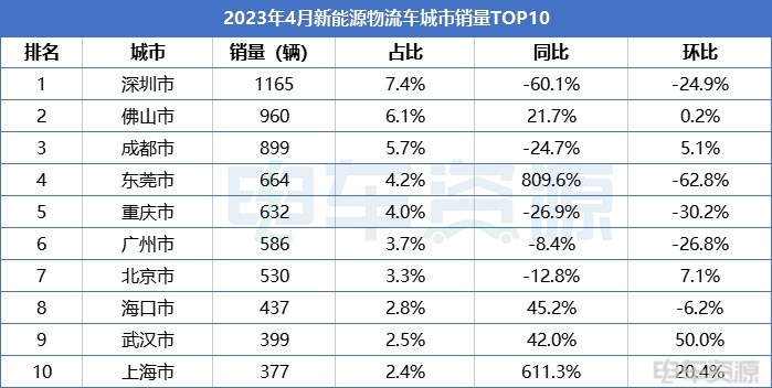 4月城市销量：深圳同比下降60% 成都今年首次进入TOP3