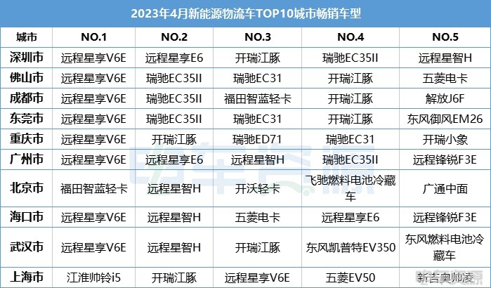4月城市销量：深圳同比下降60% 成都今年首次进入TOP3