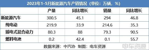 中汽协：5月新能源汽车销71.7万辆，市场渗透率超30%