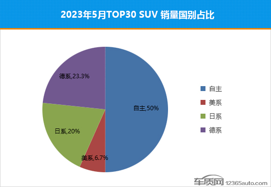 2023年5月TOP30 SUV销量投诉量对应点评