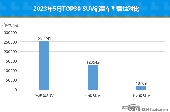 2023年5月TOP30 SUV销量投诉量对应点评