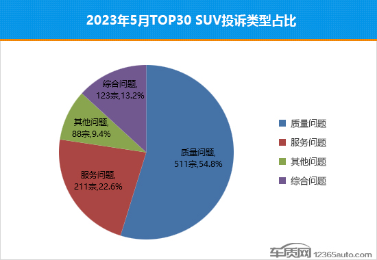 2023年5月TOP30 SUV销量投诉量对应点评