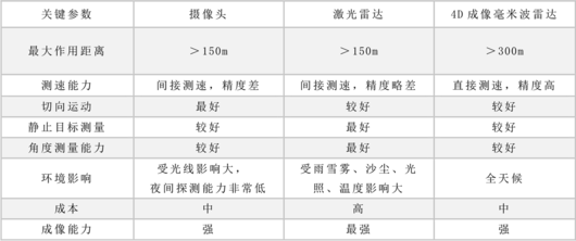 它，能不能干掉激光雷达？