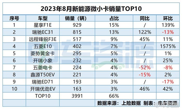 总销突破6000辆大关｜新能源微小卡市场大开 销量直逼去年巅峰