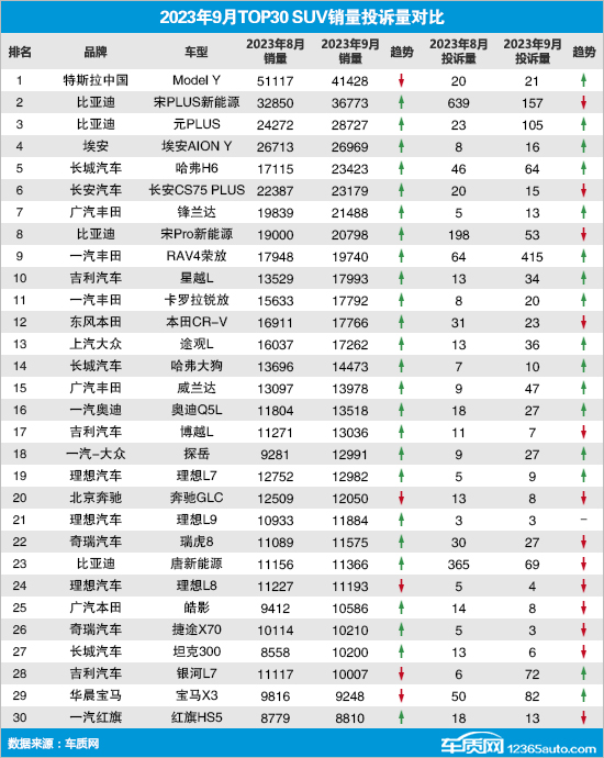 2023年9月TOP30 SUV销量投诉量对应点评
