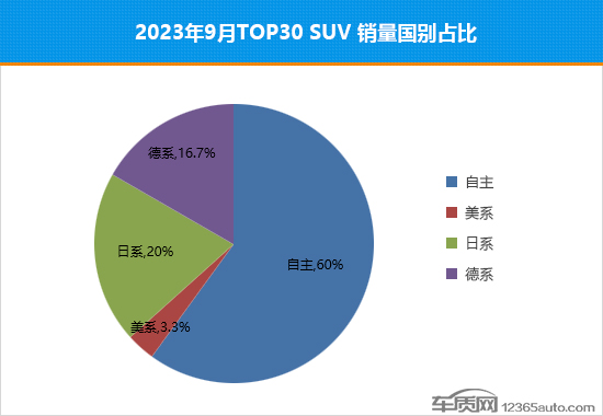 2023年9月TOP30 SUV销量投诉量对应点评