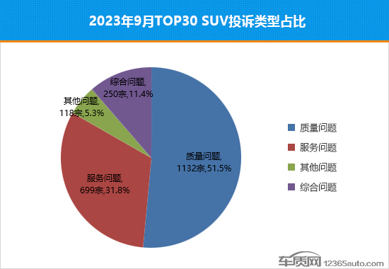 2023年9月TOP30 SUV销量投诉量对应点评