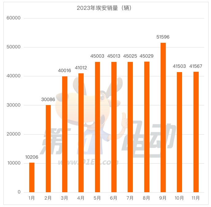 11月新势力榜：小鹏首破2万辆重回前三 问界强势崛起跻身第四