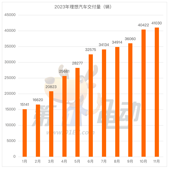 11月新势力榜：小鹏首破2万辆重回前三 问界强势崛起跻身第四