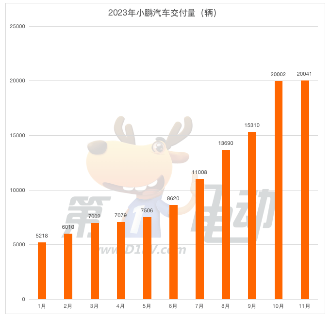 11月新势力榜：小鹏首破2万辆重回前三 问界强势崛起跻身第四