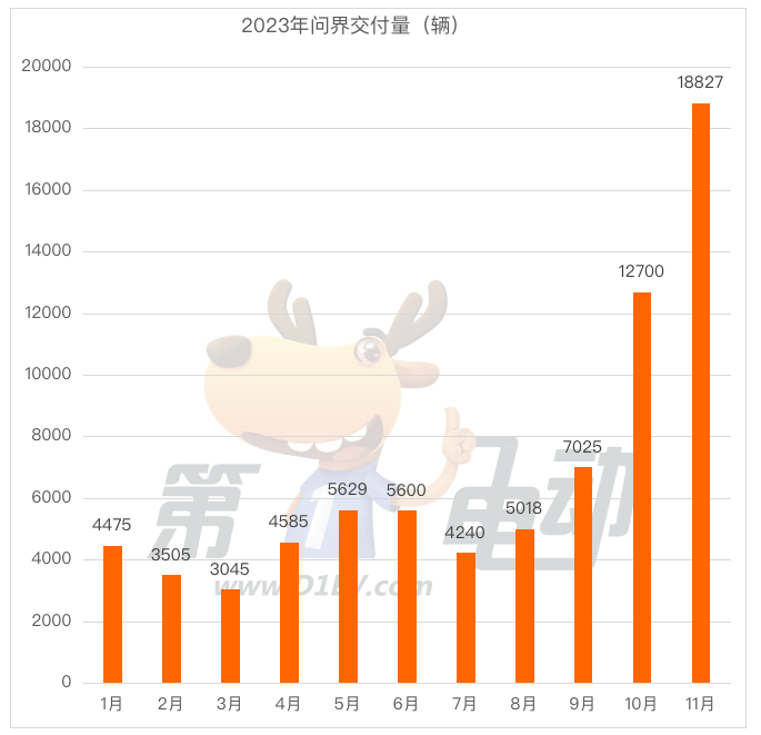 11月新势力榜：小鹏首破2万辆重回前三 问界强势崛起跻身第四