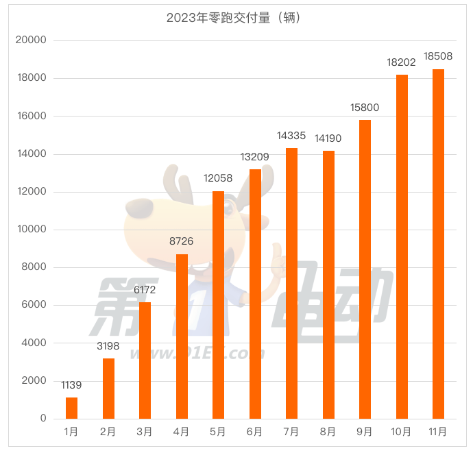 11月新势力榜：小鹏首破2万辆重回前三 问界强势崛起跻身第四