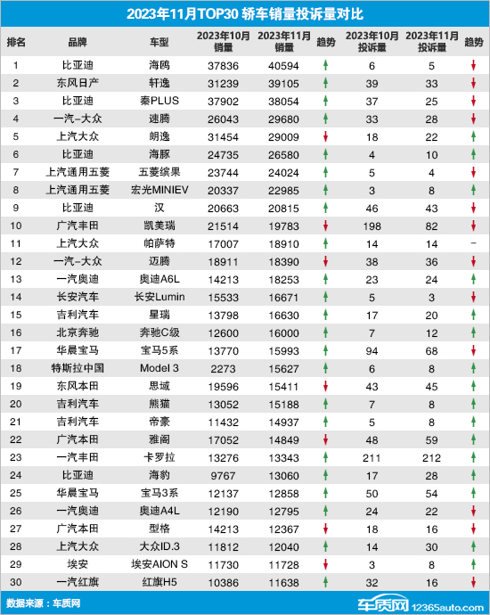 2023年11月TOP30轿车销量投诉量对应点评