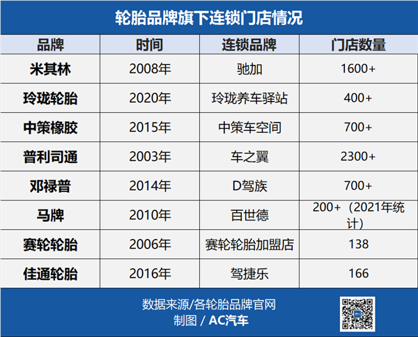 连锁门店总计超6000+家，轮胎品牌商们都在布局什么？