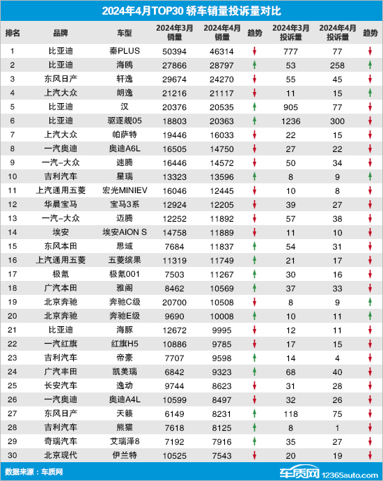 2024年4月TOP30轿车销量投诉量对应点评