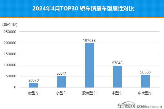 2024年4月TOP30轿车销量投诉量对应点评