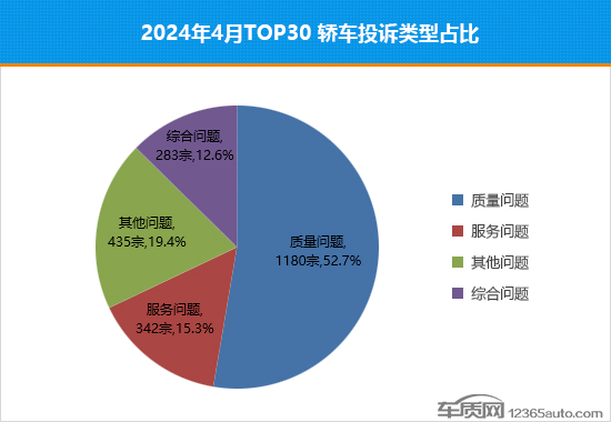 2024年4月TOP30轿车销量投诉量对应点评